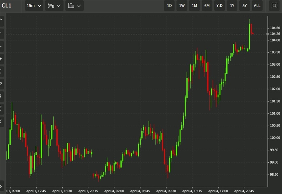 Oil Adding To Its Monday US Trade Gains Forexlive